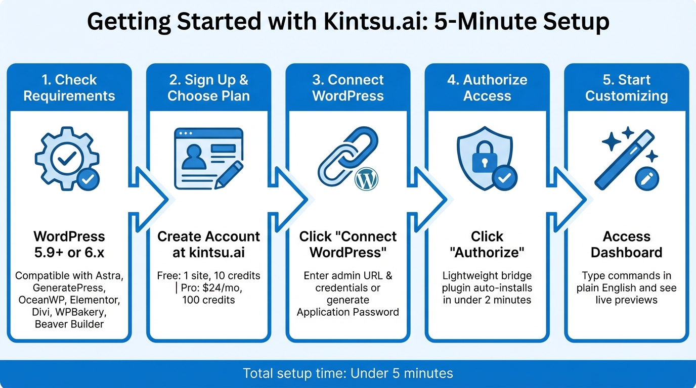 How to Set Up Kintsu.ai for WordPress in 5 Steps