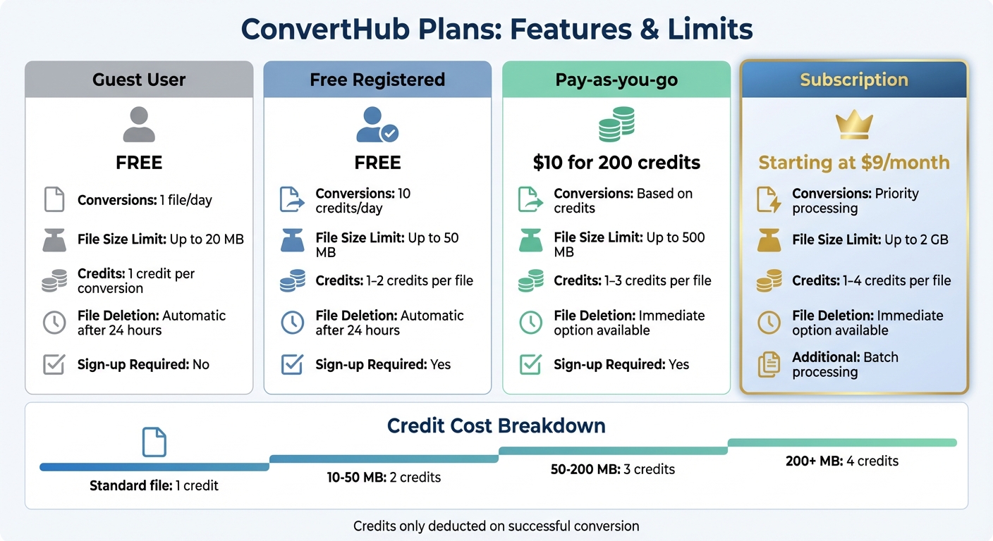 ConvertHub Pricing Plans and File Size Limits Comparison