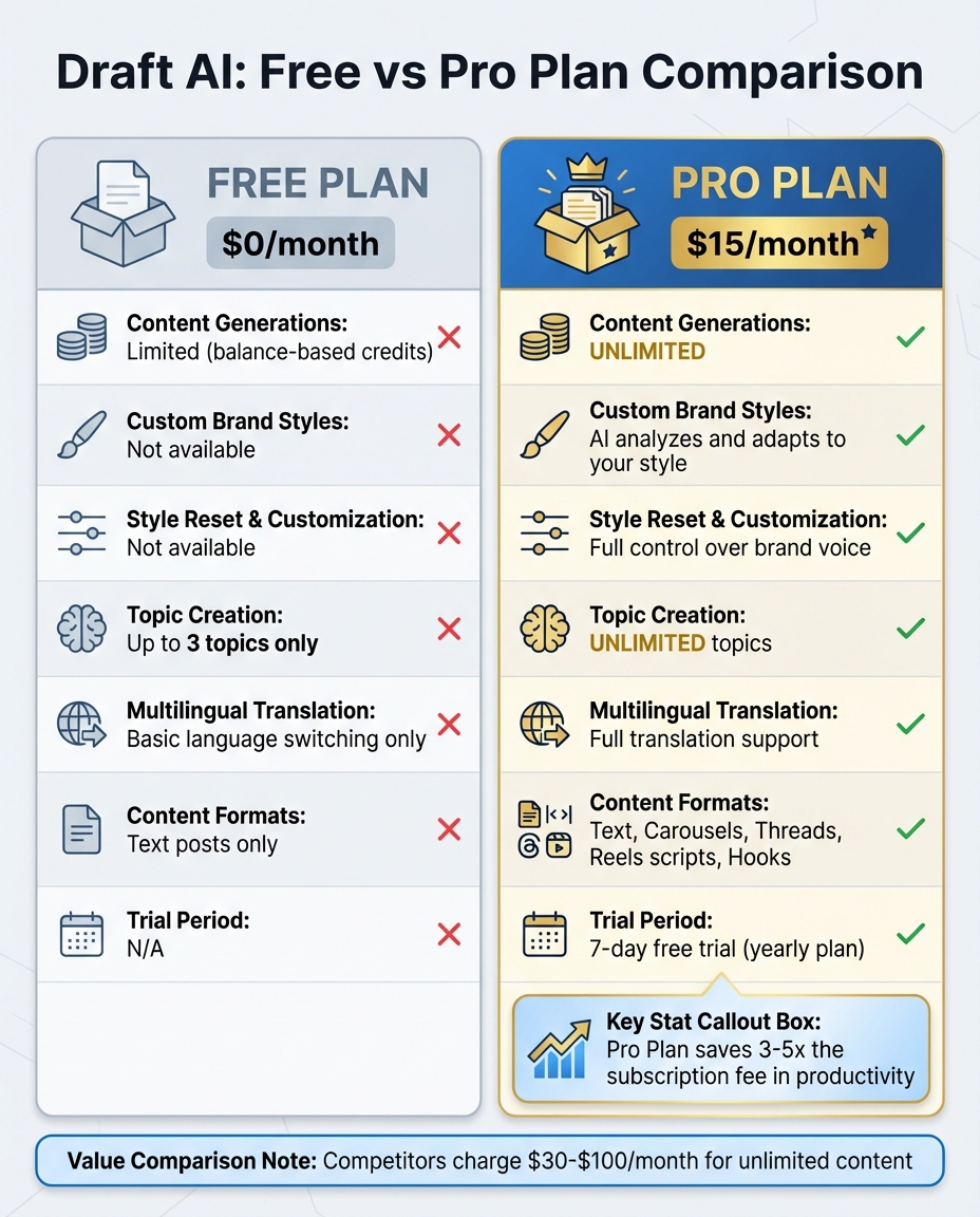 Draft AI Free vs Pro Plan Feature Comparison