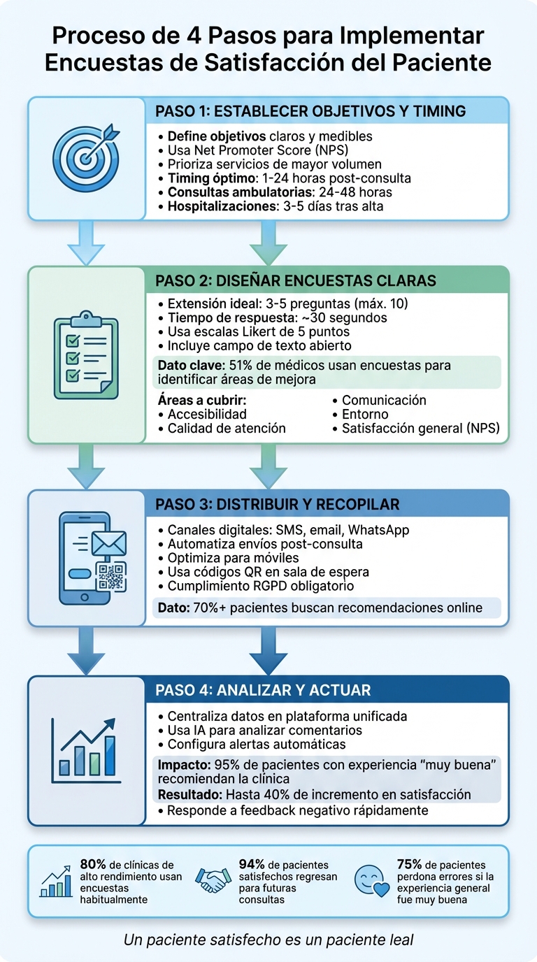 4 pasos para implementar encuestas de satisfacción del paciente