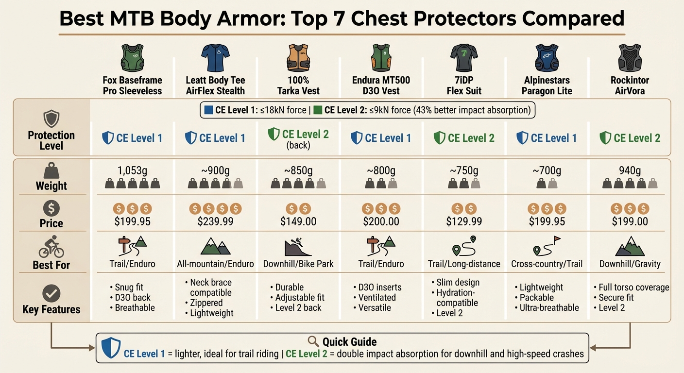 MTB Chest Protector Comparison: Protection Levels, Weight, Price and Best Use