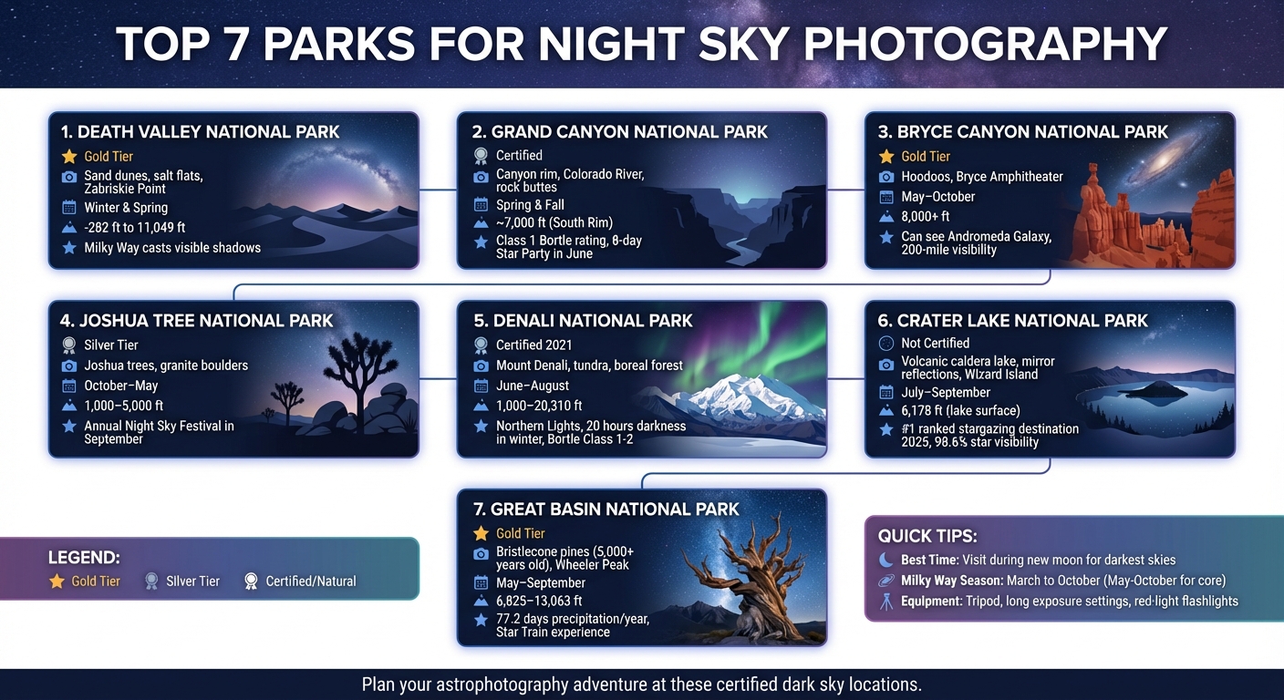 Comparison of Top 7 U.S. Parks for Night Sky Photography