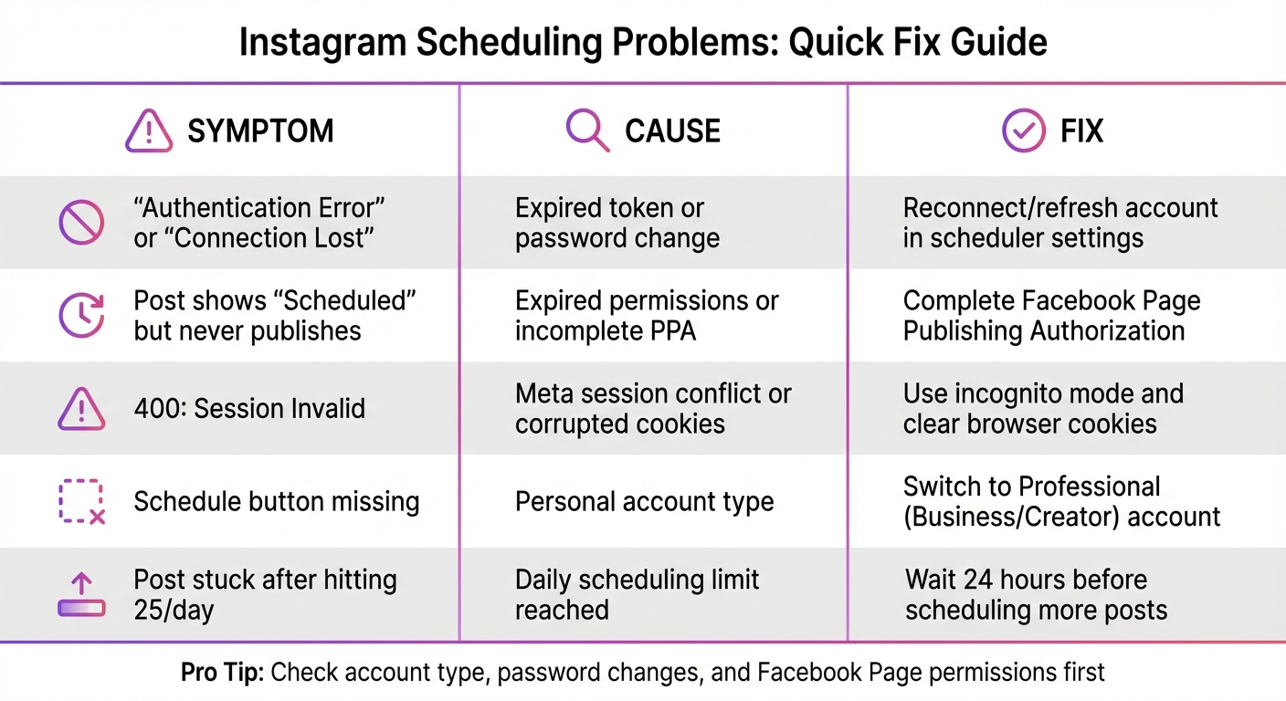 Instagram Scheduling Problems: Symptoms, Causes, and Fixes Quick Reference Guide