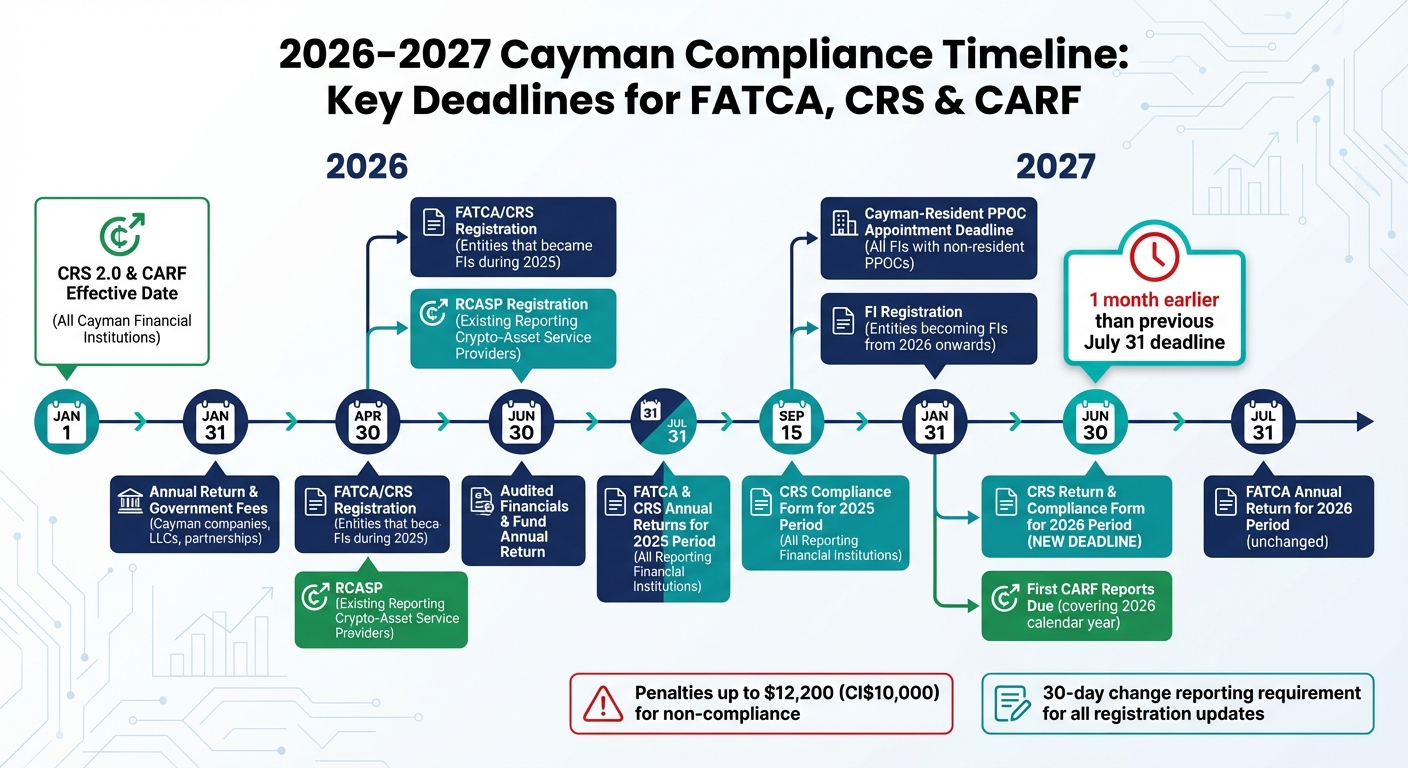 Cayman Islands FATCA, CRS, and CARF Compliance Deadlines 2026-2027