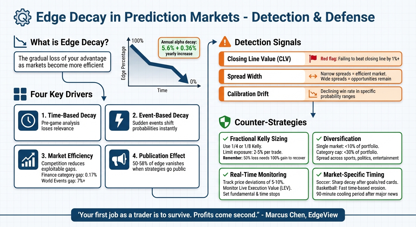 How to Detect and Combat Edge Decay in Prediction Markets