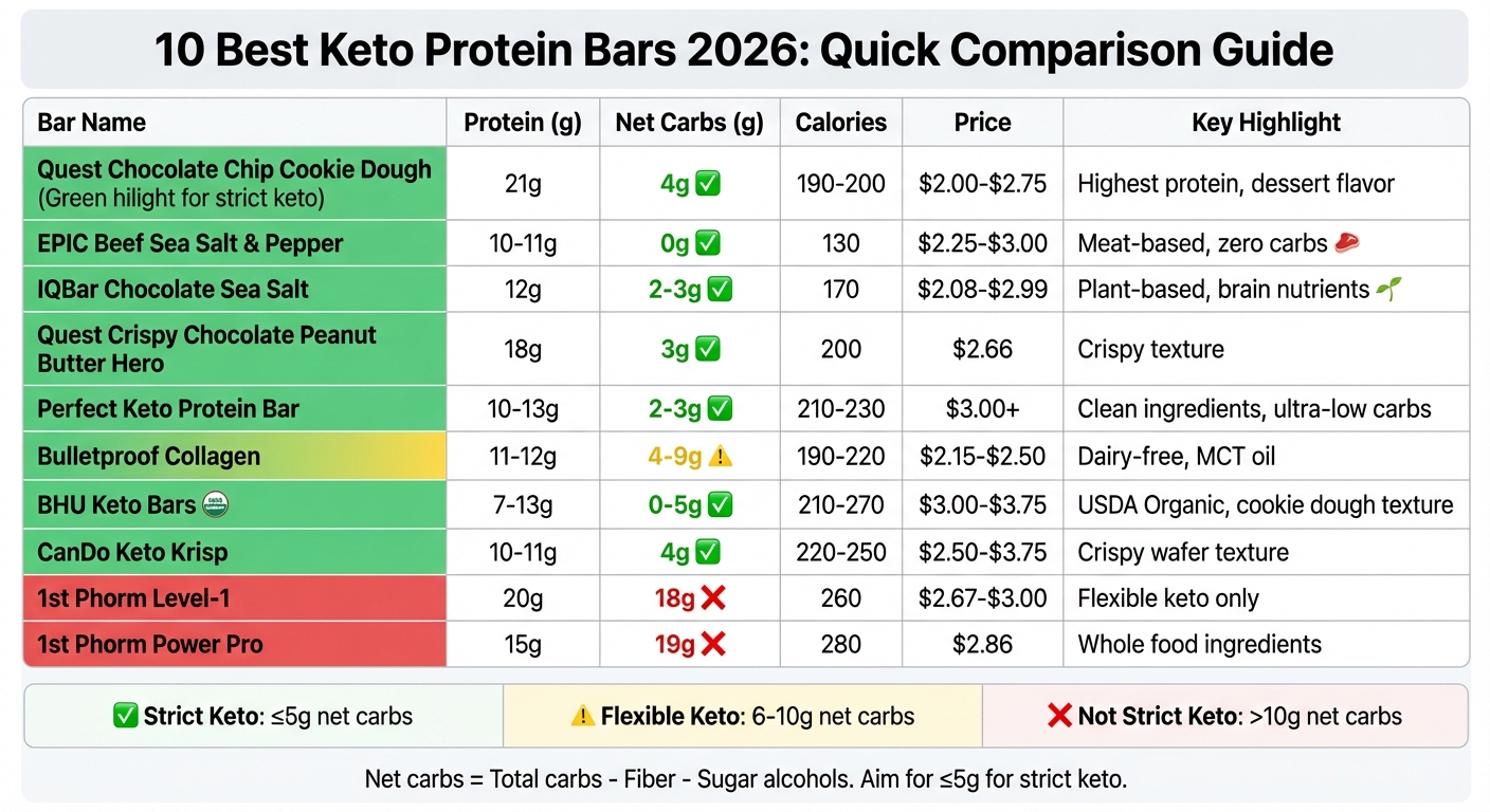 Top 10 Keto Protein Bars 2026 Nutritional Comparison Chart