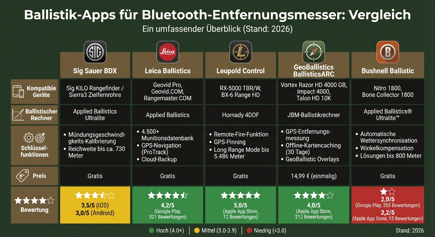 Ballistik-Apps für Bluetooth-Rangefinder im Vergleich: Features, Bewertungen und Preise
