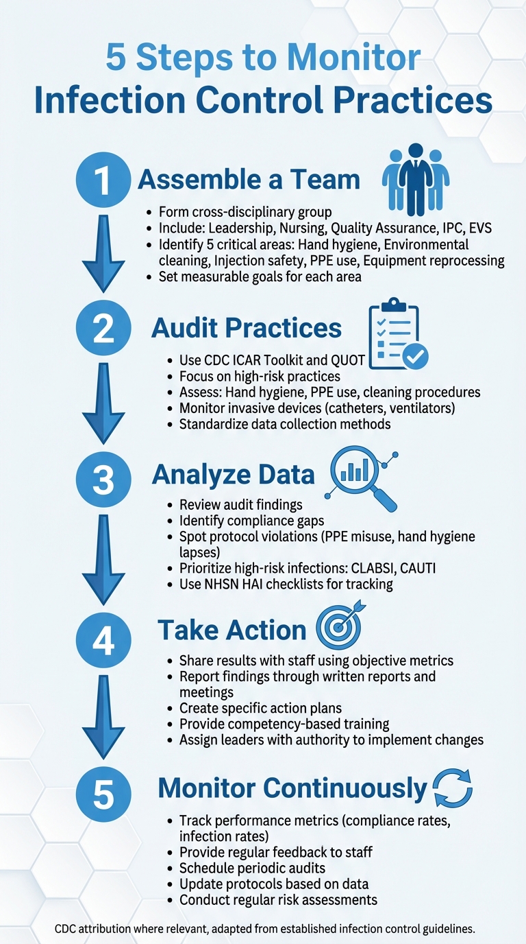 5 Steps to Monitor Infection Control Practices in Healthcare