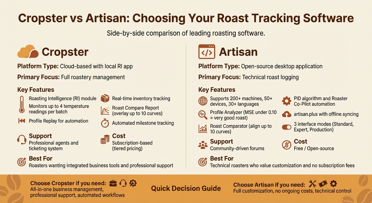 Cropster vs Artisan Coffee Roasting Software Comparison