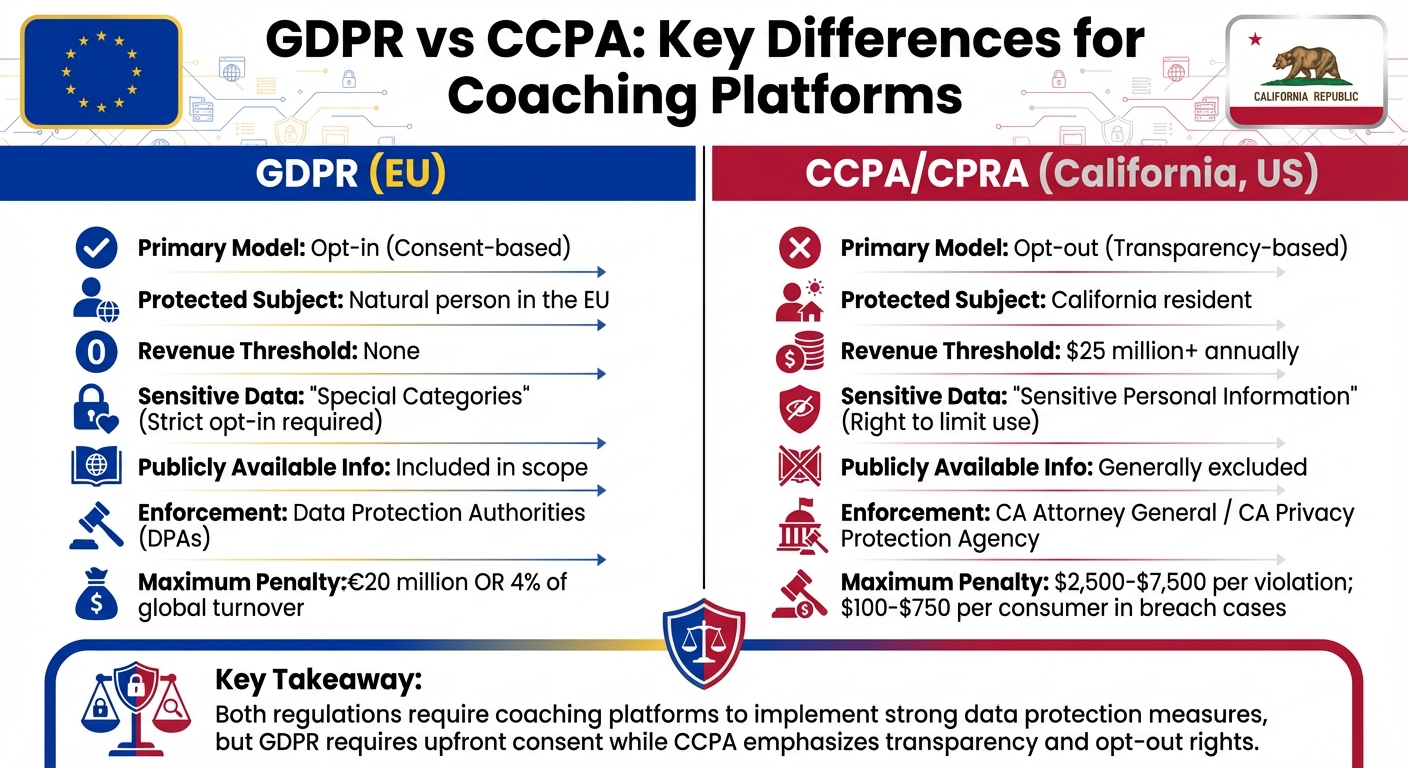 GDPR vs CCPA Privacy Regulations Comparison for Coaching Platforms
