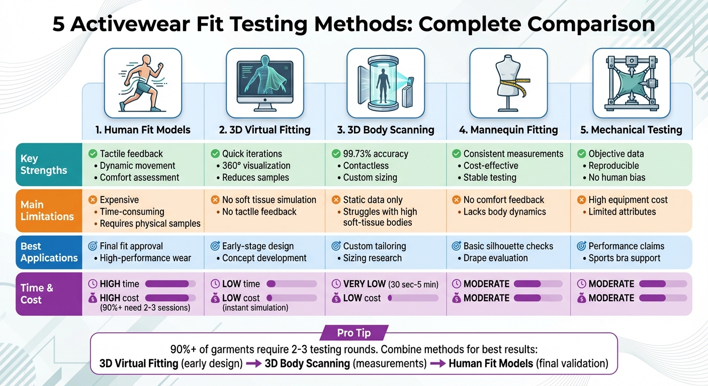 Comparison of 5 Activewear Fit Testing Methods: Strengths, Costs, and Applications
