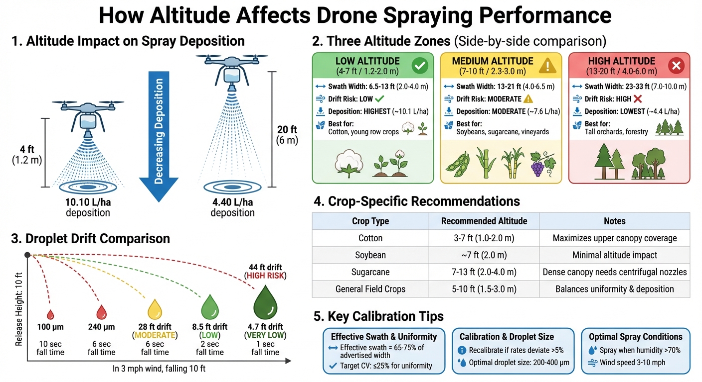 Drone Spraying Altitude Guide: Optimal Heights by Crop Type