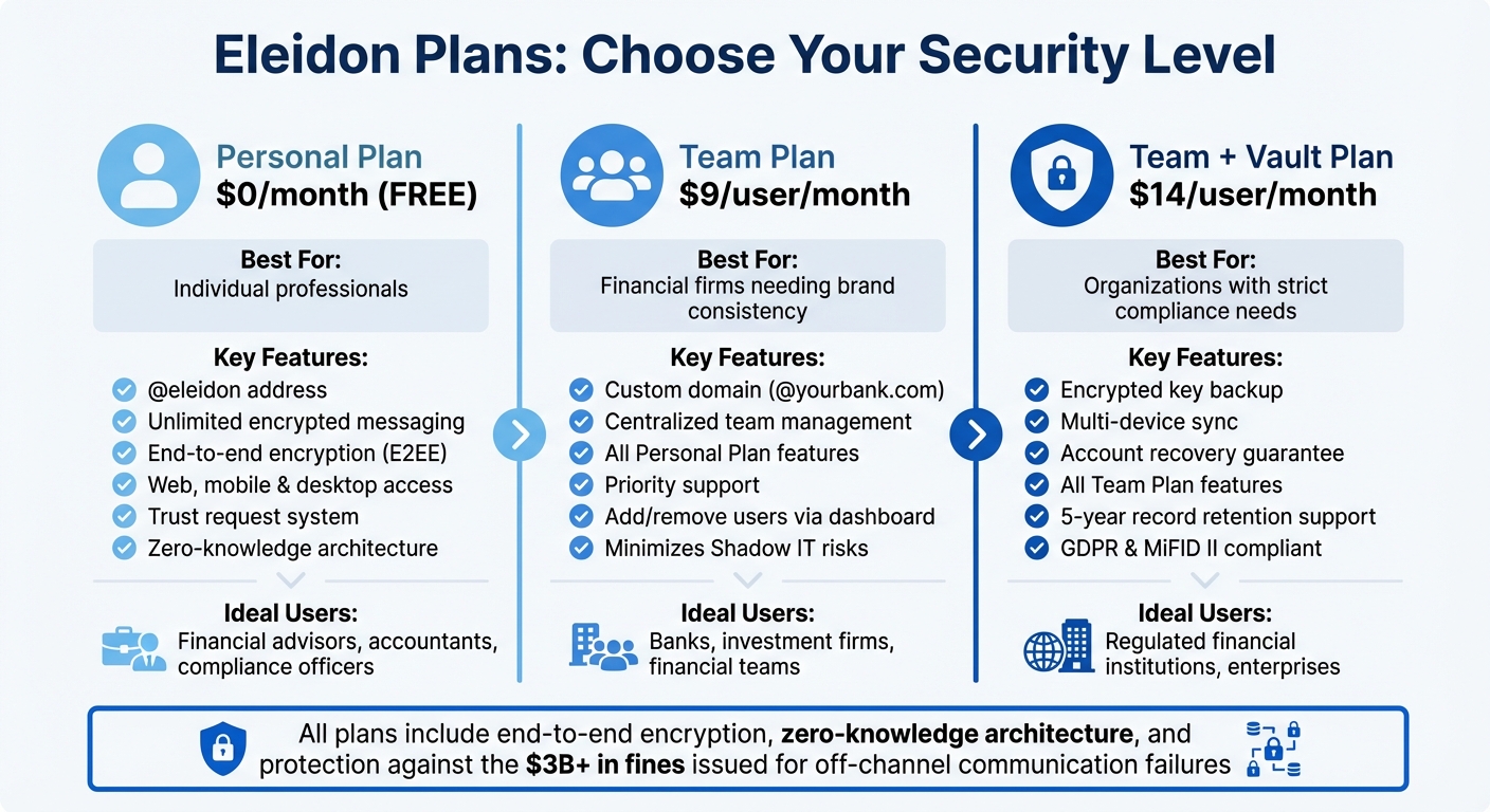 Comparison of Eleidon Secure Messaging Plans for Financial Services