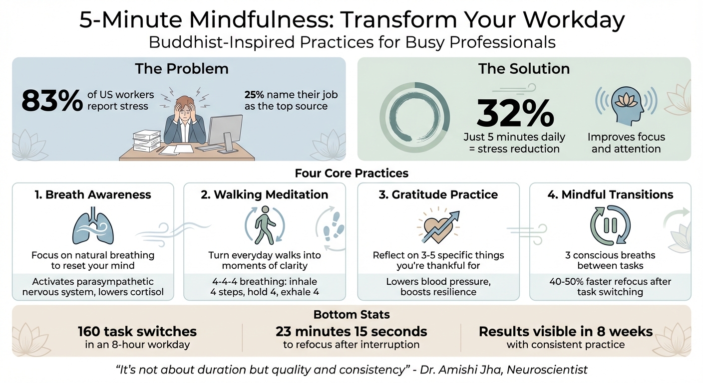 5-Minute Buddhist Mindfulness Practices for Busy Professionals - Key Statistics and Benefits