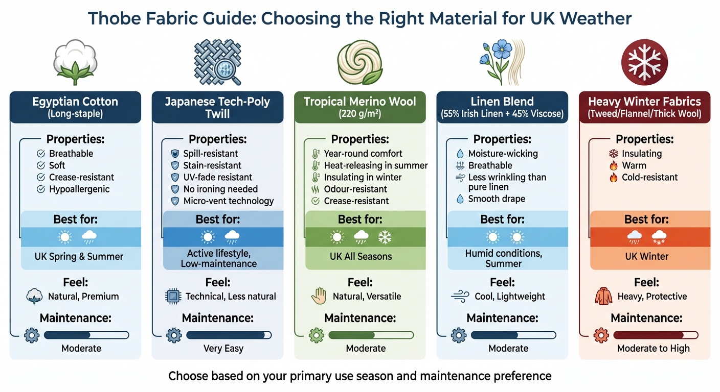 Thobe Fabric Types Comparison Guide for UK Climate