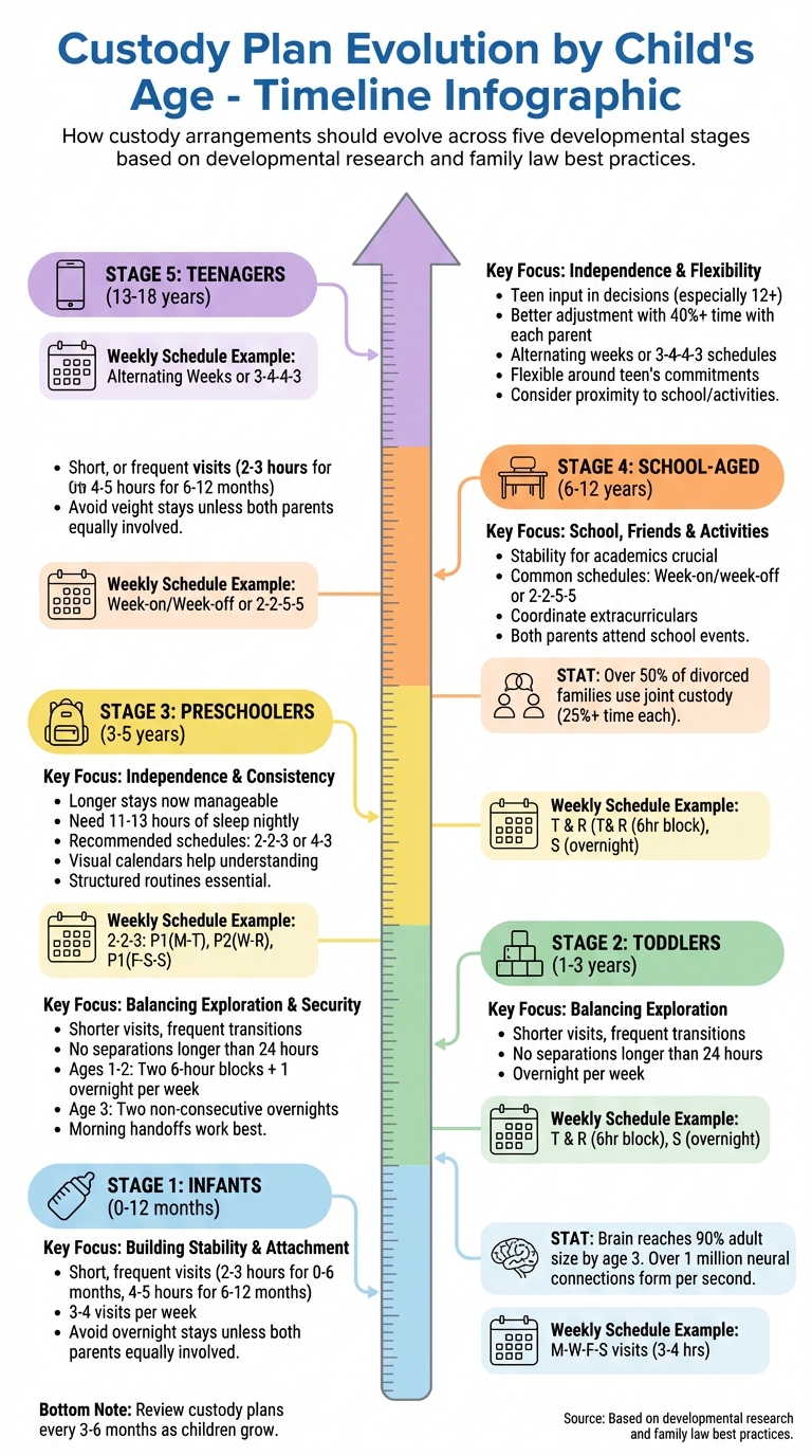 Age-Appropriate Custody Schedule Guidelines from Infancy to Teens