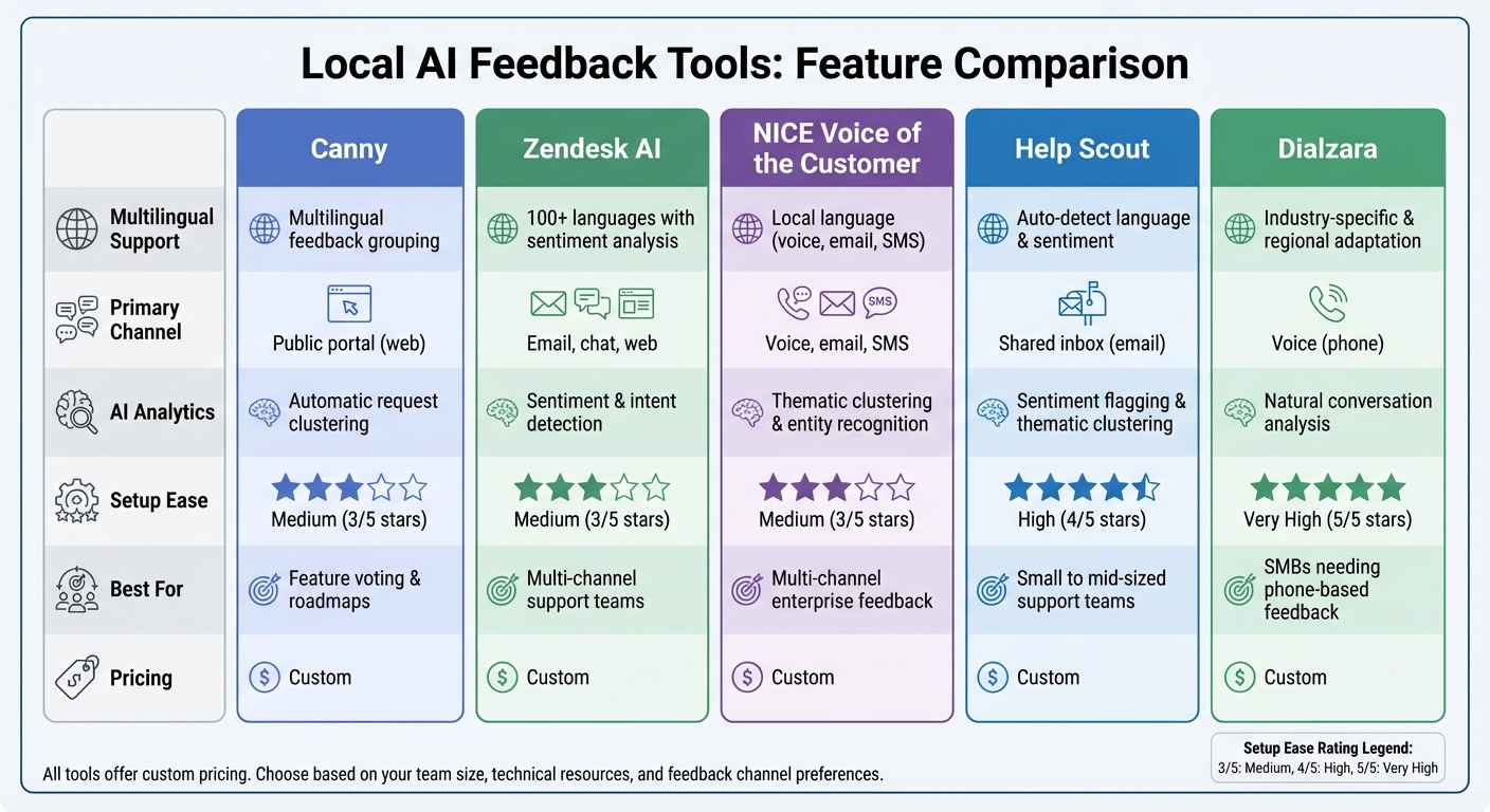 Local AI Feedback Tools Comparison: Features, Channels, and Best Use Cases