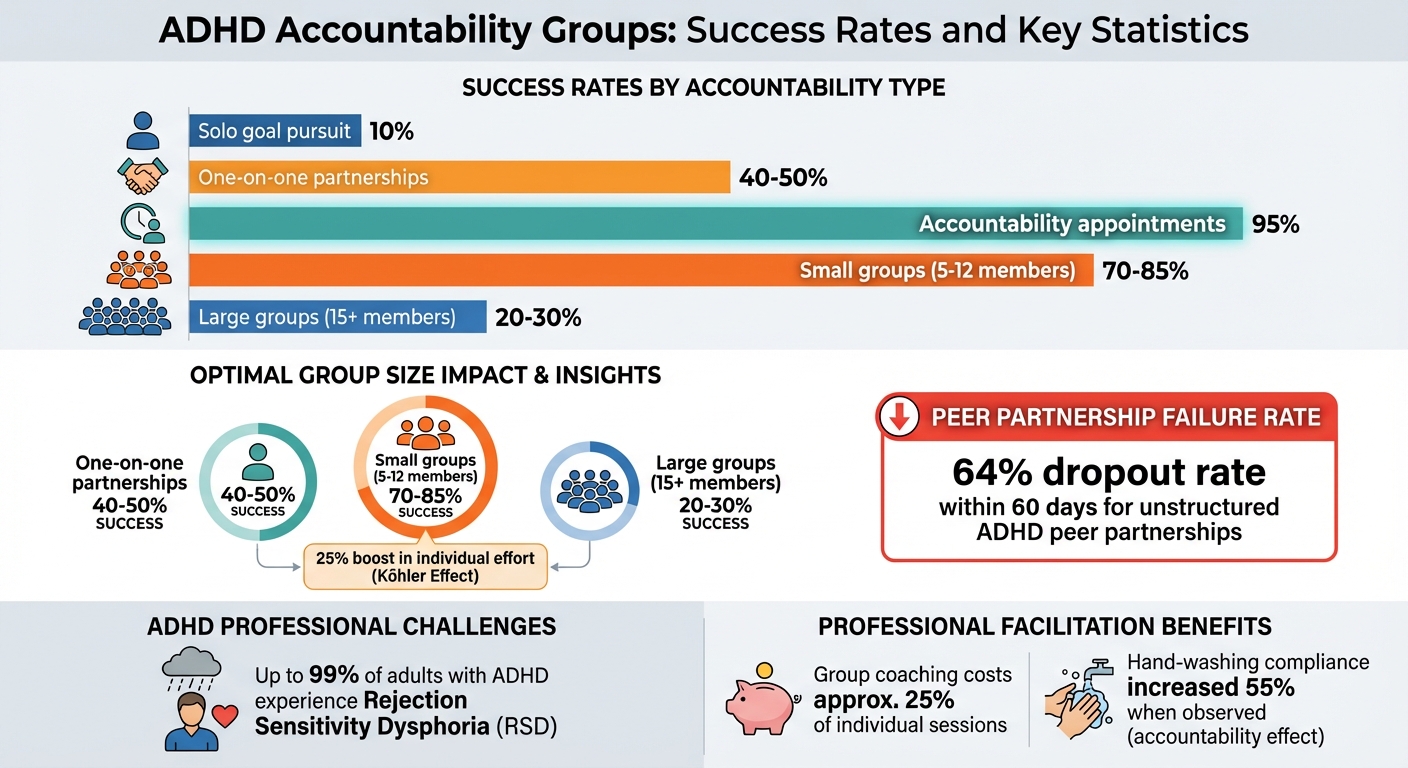 ADHD Accountability Groups: Success Rates and Key Statistics