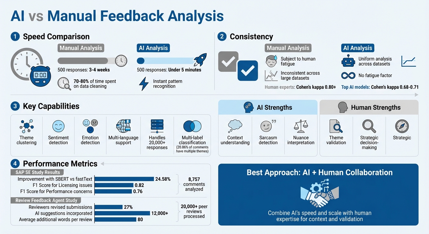 AI vs Manual Feedback Analysis: Speed, Consistency, and Performance Comparison