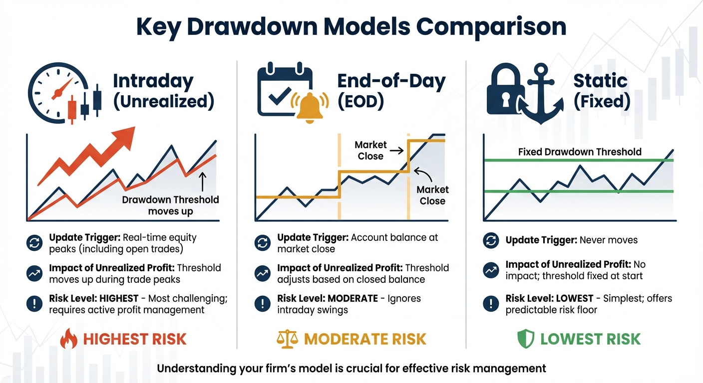 Trailing Drawdown Models Comparison: Intraday vs EOD vs Static