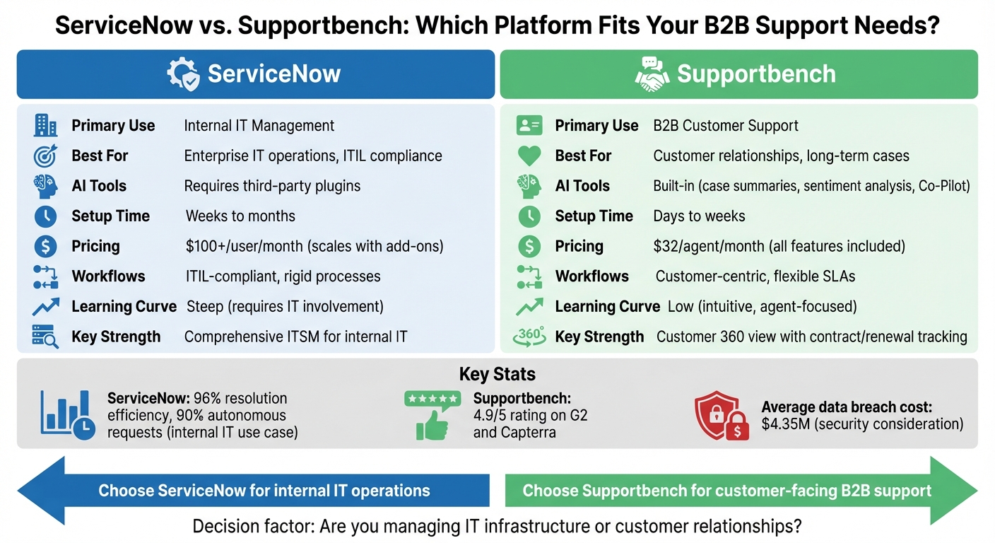 ServiceNow vs Supportbench Feature Comparison for B2B Support