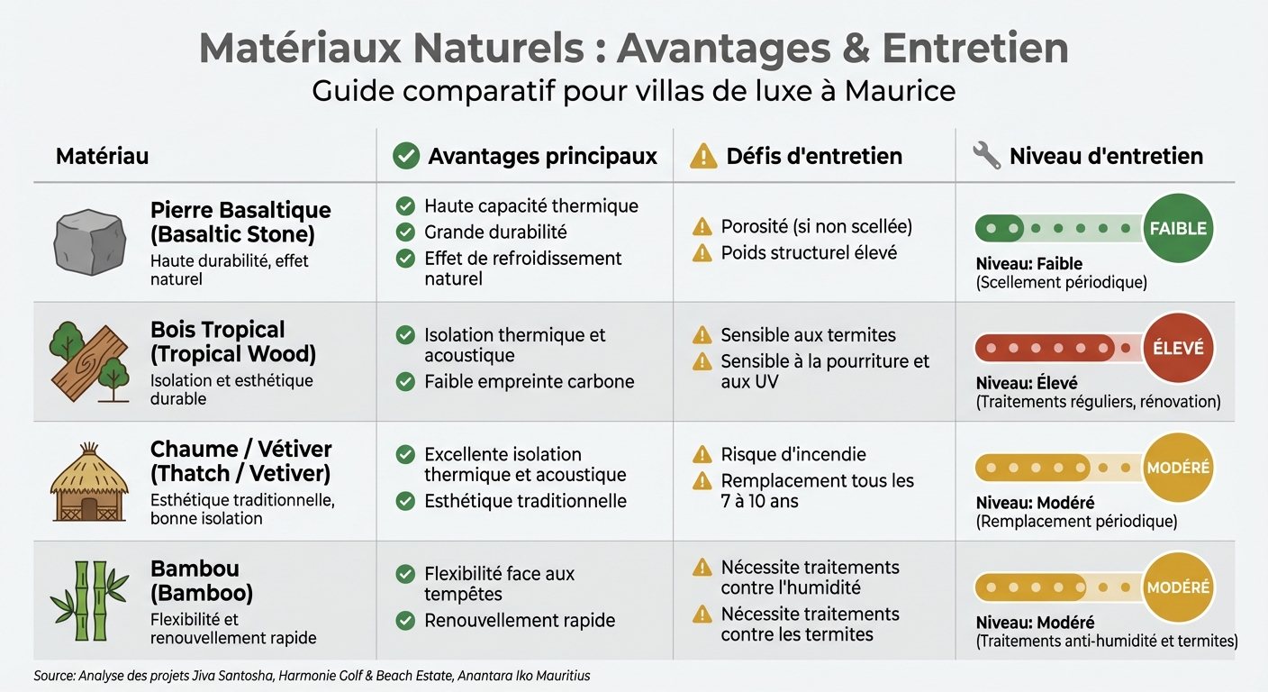 Comparaison des matériaux naturels pour villas de luxe à Maurice : avantages et entretien