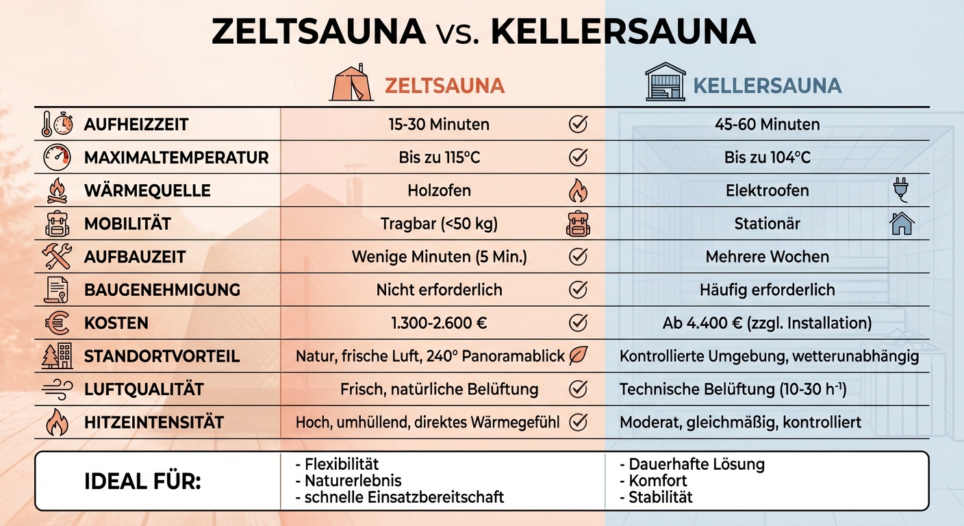 Zeltsauna vs Kellersauna: Vergleich der wichtigsten Merkmale und Eigenschaften