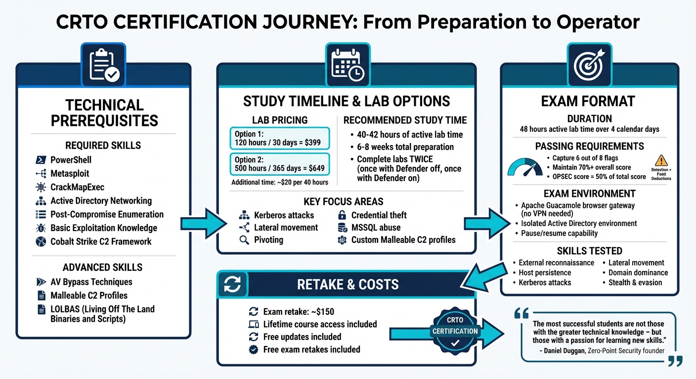 CRTO Certification Path: Prerequisites, Study Timeline, and Exam Format