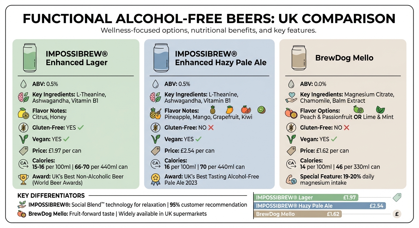 UK Functional Alcohol-Free Beer Comparison: IMPOSSIBREW vs BrewDog Mello