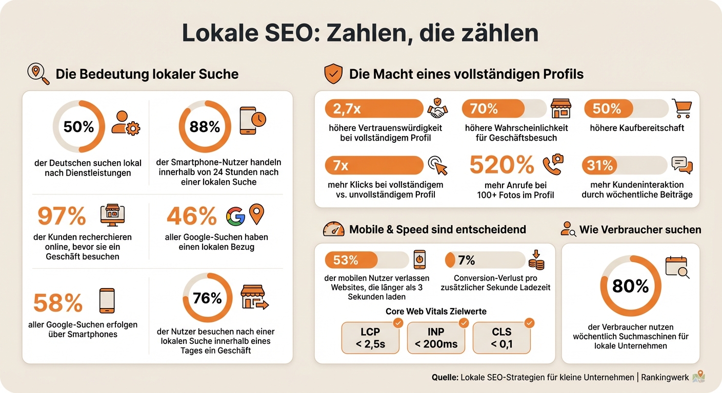 Lokale SEO Statistiken und Erfolgsfaktoren für kleine Unternehmen