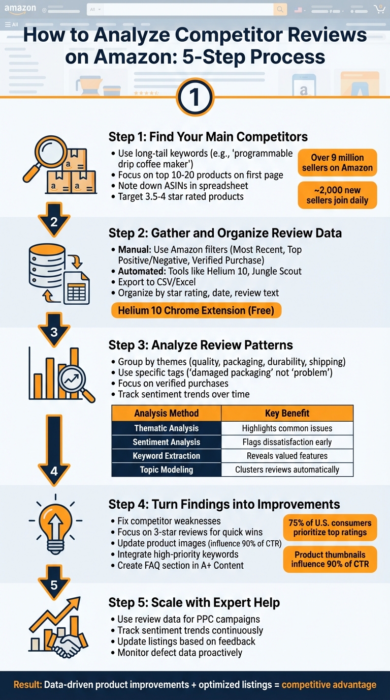 5-Step Process to Analyze Amazon Competitor Reviews