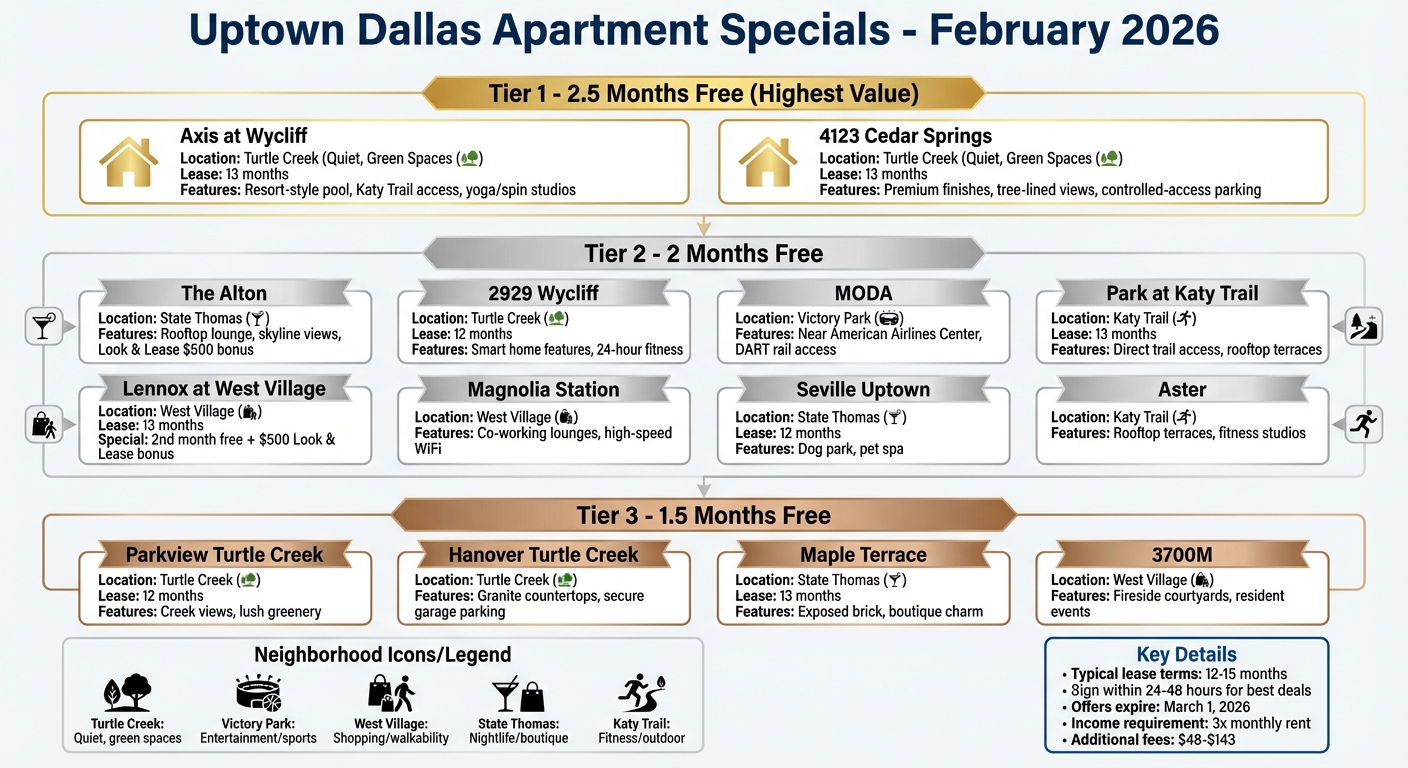 Uptown Dallas Apartment Rent Specials February 2026 Comparison Chart