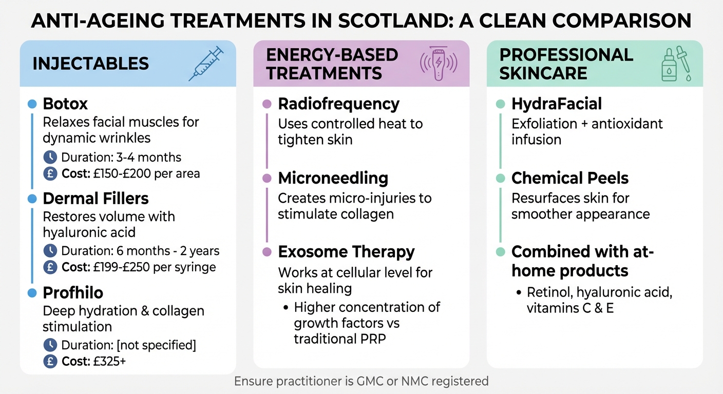 Scotland Anti-Ageing Treatment Types, Costs and Duration Guide