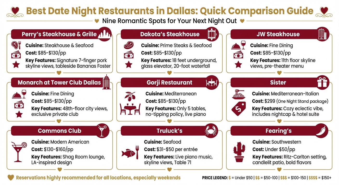 Dallas Date Night Restaurants Comparison: Pricing, Cuisine & Key Features