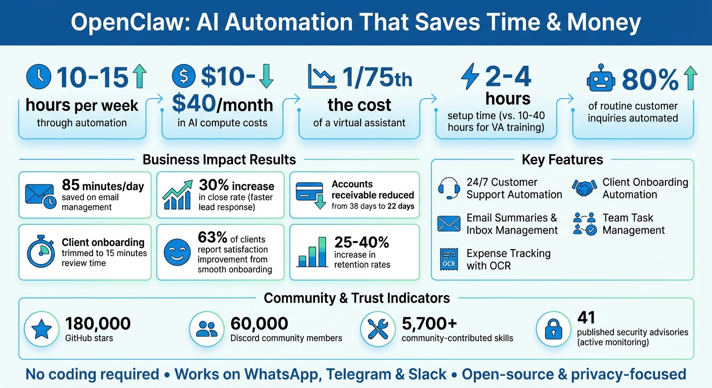 OpenClaw Time and Cost Savings for Small Businesses
