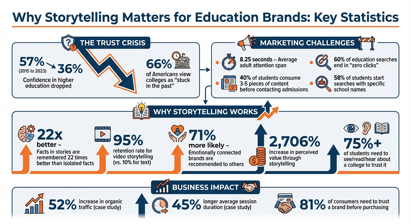 Education Marketing Challenges and Storytelling Impact Statistics