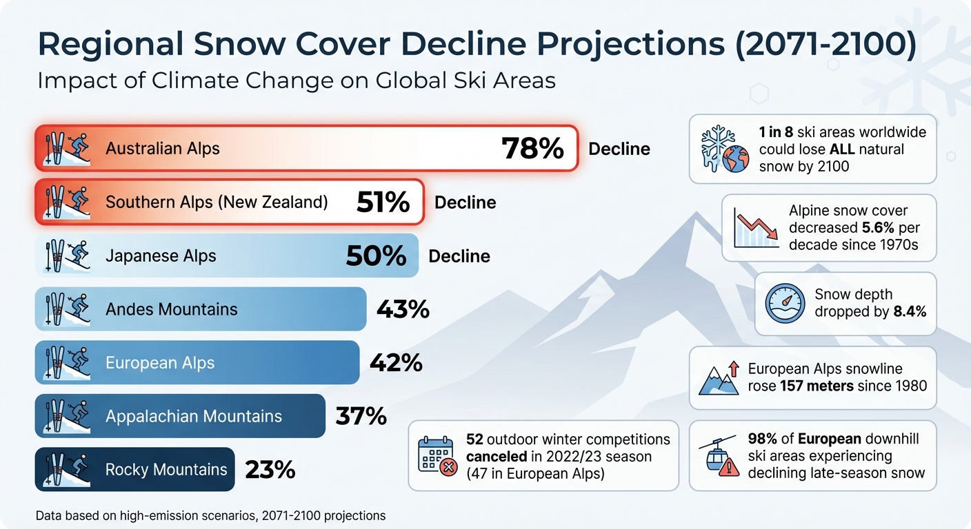 Projected Snow Cover Decline by Region Through 2100