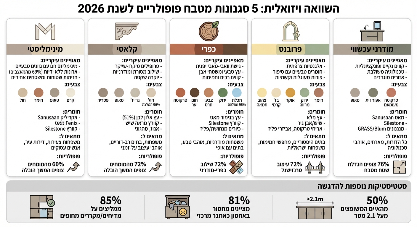 השוואת 5 סגנונות מטבח פופולריים לשנת 2026 - מאפיינים וחומרים