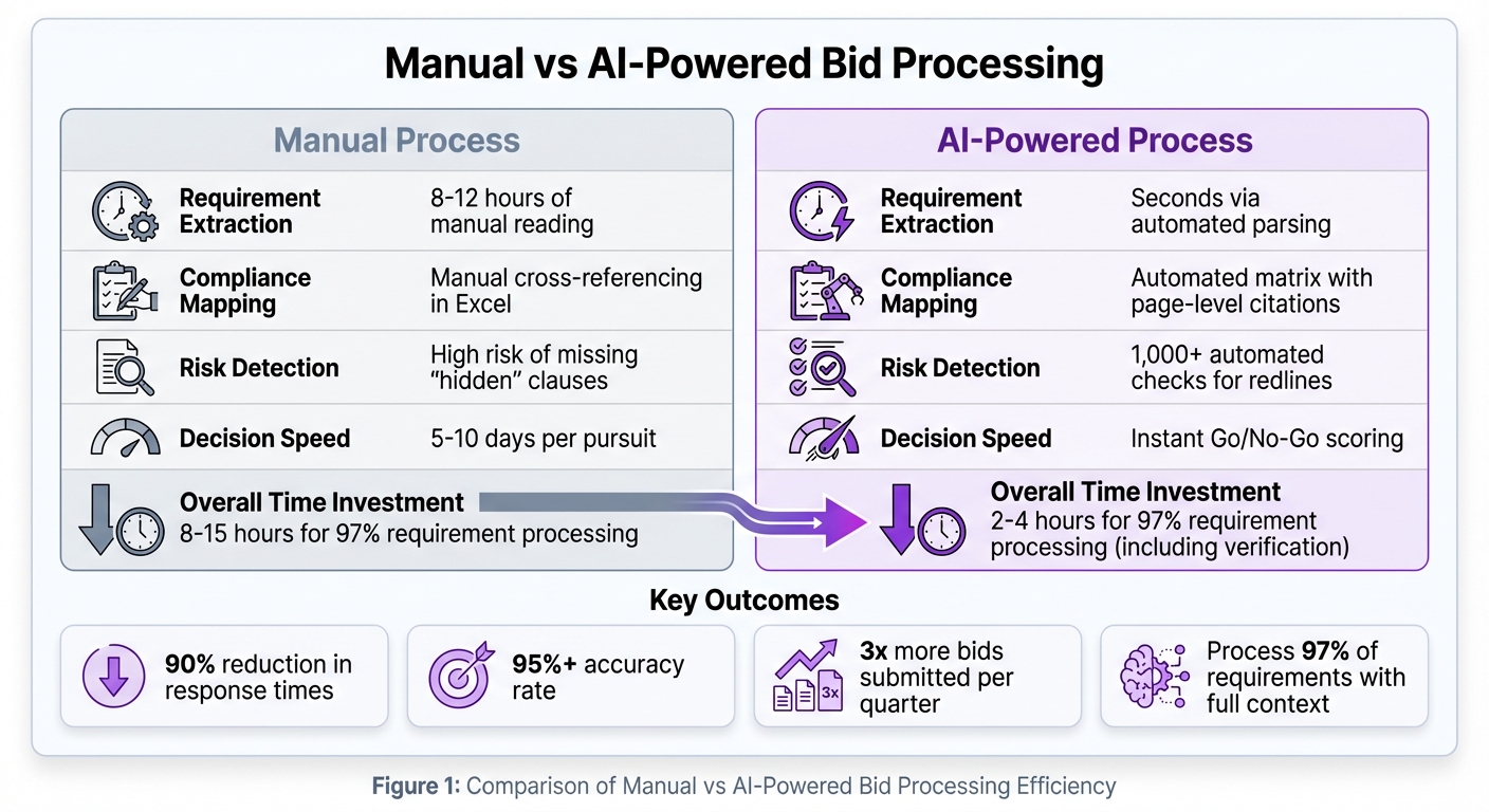 AI vs Manual Bid Processing: Speed and Efficiency Comparison