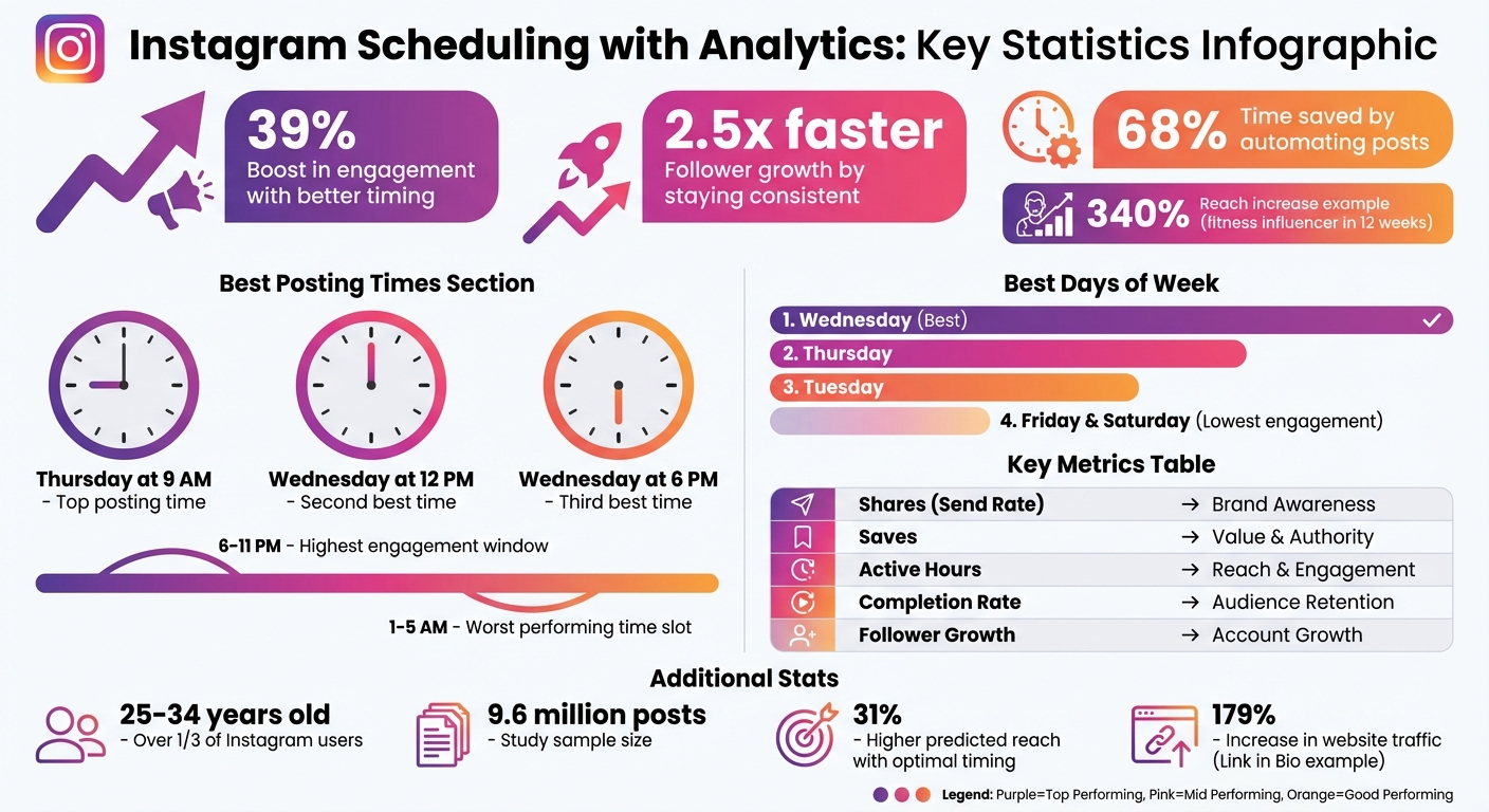 Instagram Scheduling Benefits: Key Statistics and Metrics