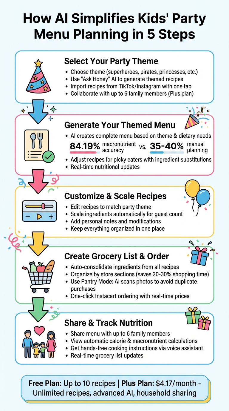 5-Step AI-Powered Kids Party Menu Planning Process