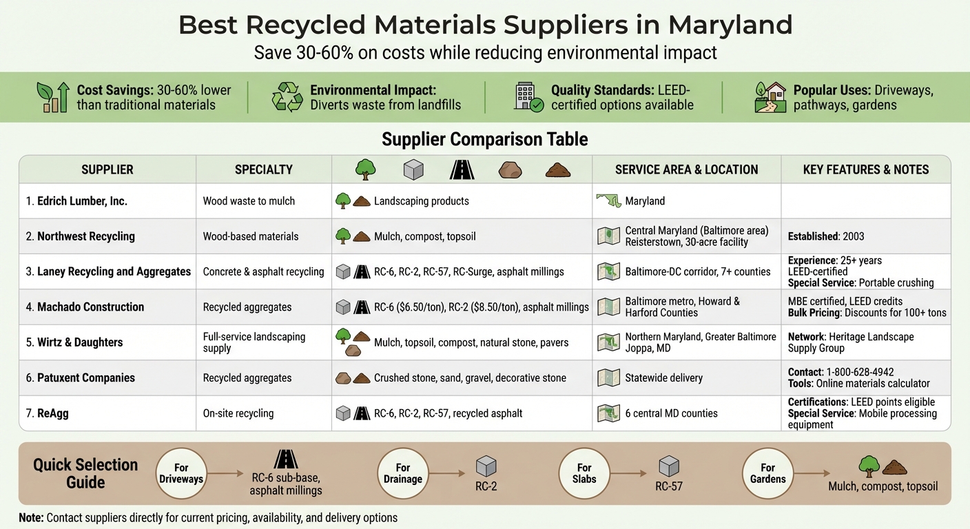 Maryland Recycled Materials Suppliers Comparison Guide