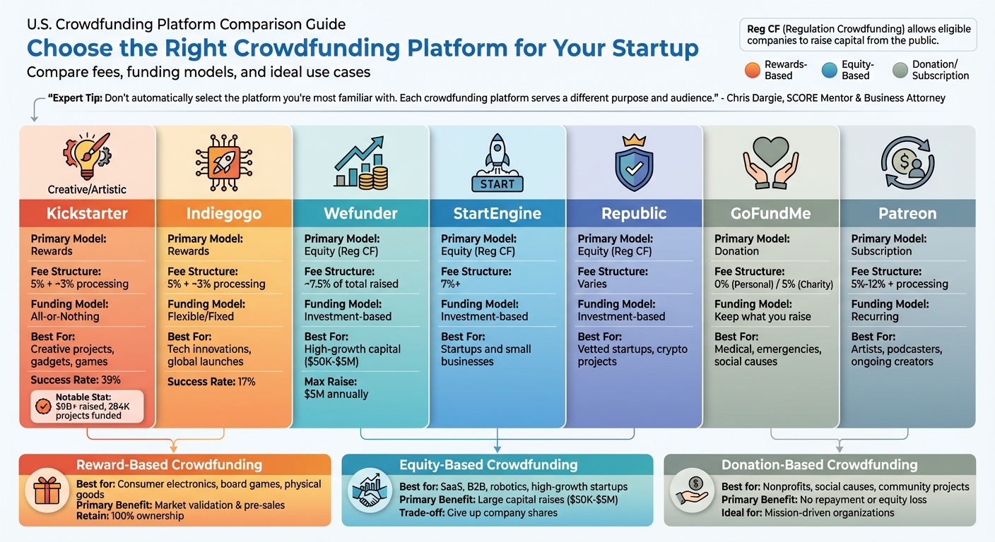 U.S. Crowdfunding Platform Comparison: Fees, Models, and Best Use Cases