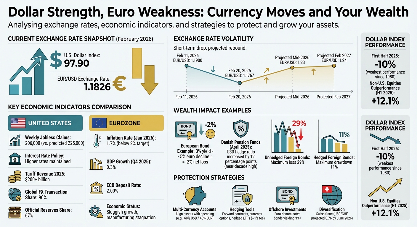 Dollar vs Euro: Key Metrics and Wealth Impact 2026