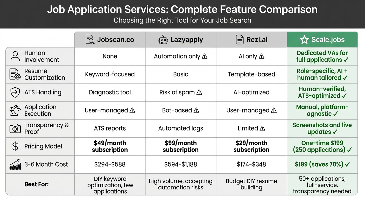 Scale.jobs vs Jobscan vs Lazyapply vs Rezi.ai: Complete Feature Comparison