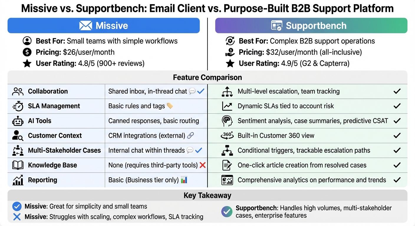 Missive vs Supportbench Feature Comparison for B2B Support Teams