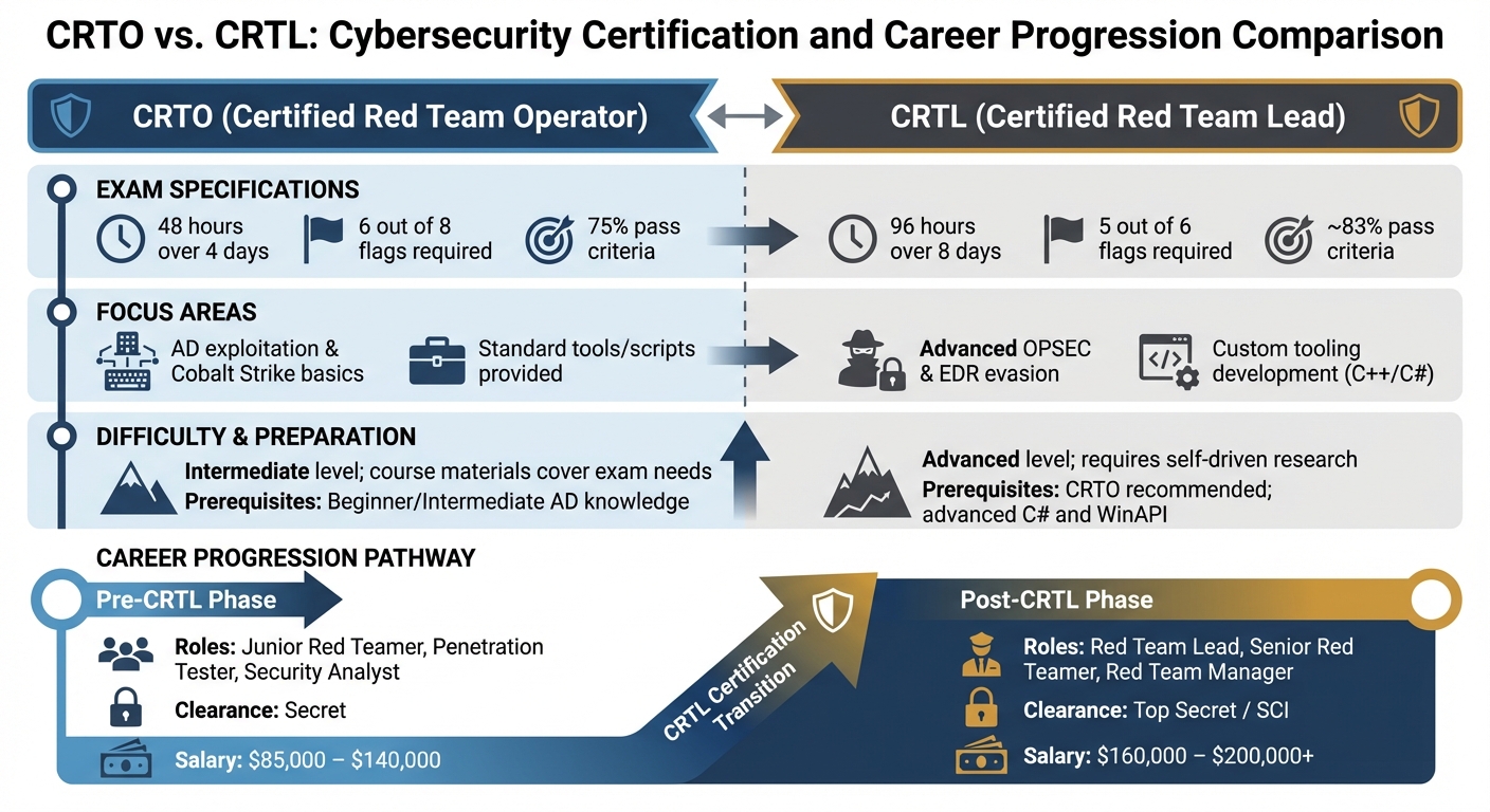 CRTO vs CRTL Certification Comparison: Exam Format, Requirements, and Career Progression