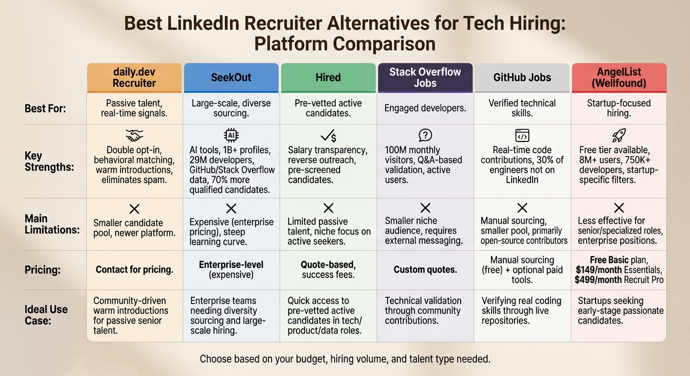 LinkedIn Recruiter Alternatives Comparison: Features, Strengths and Pricing for Tech Hiring