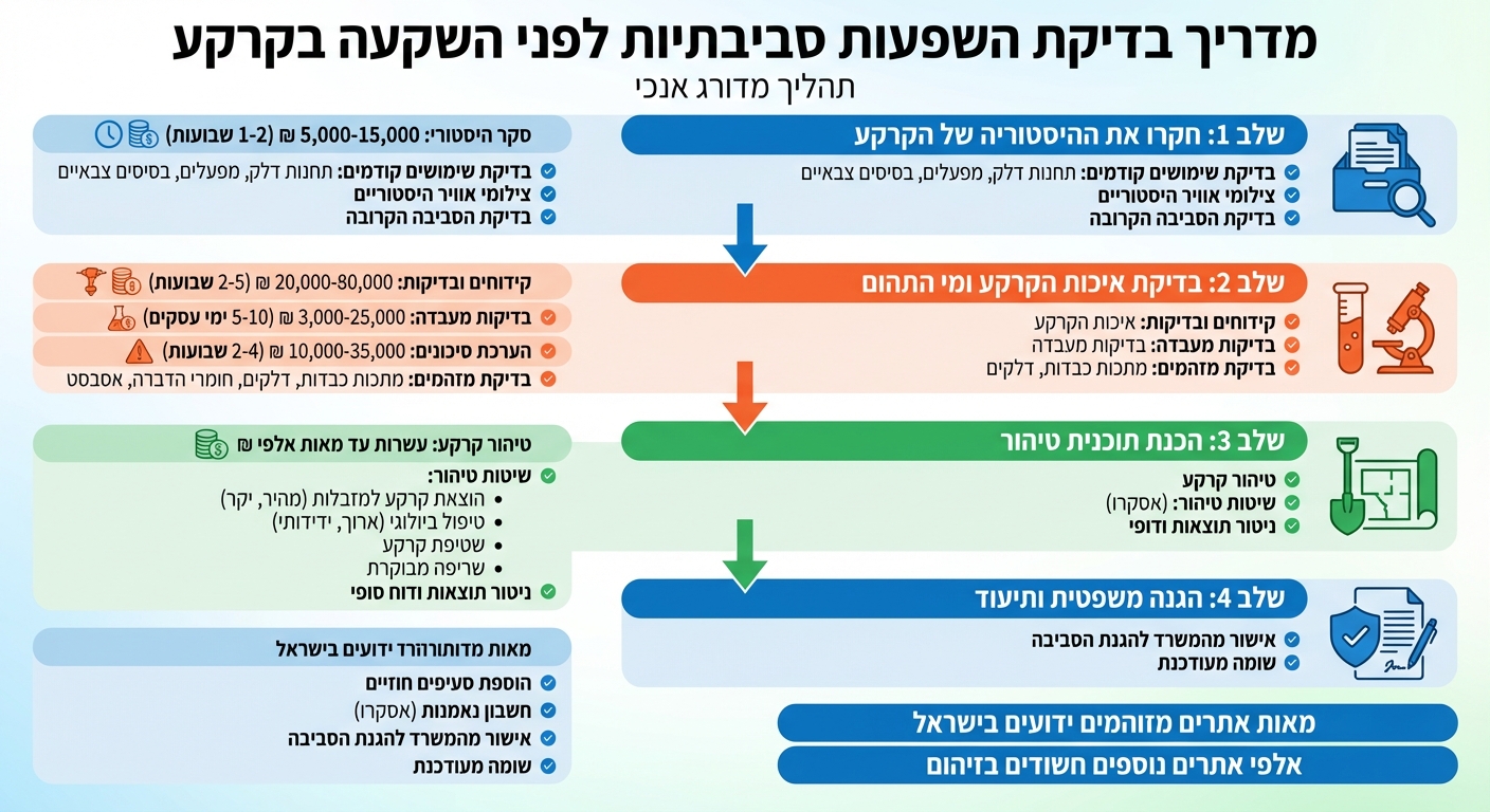 4 שלבים לבדיקת השפעות סביבתיות לפני רכישת קרקע - עלויות וזמנים