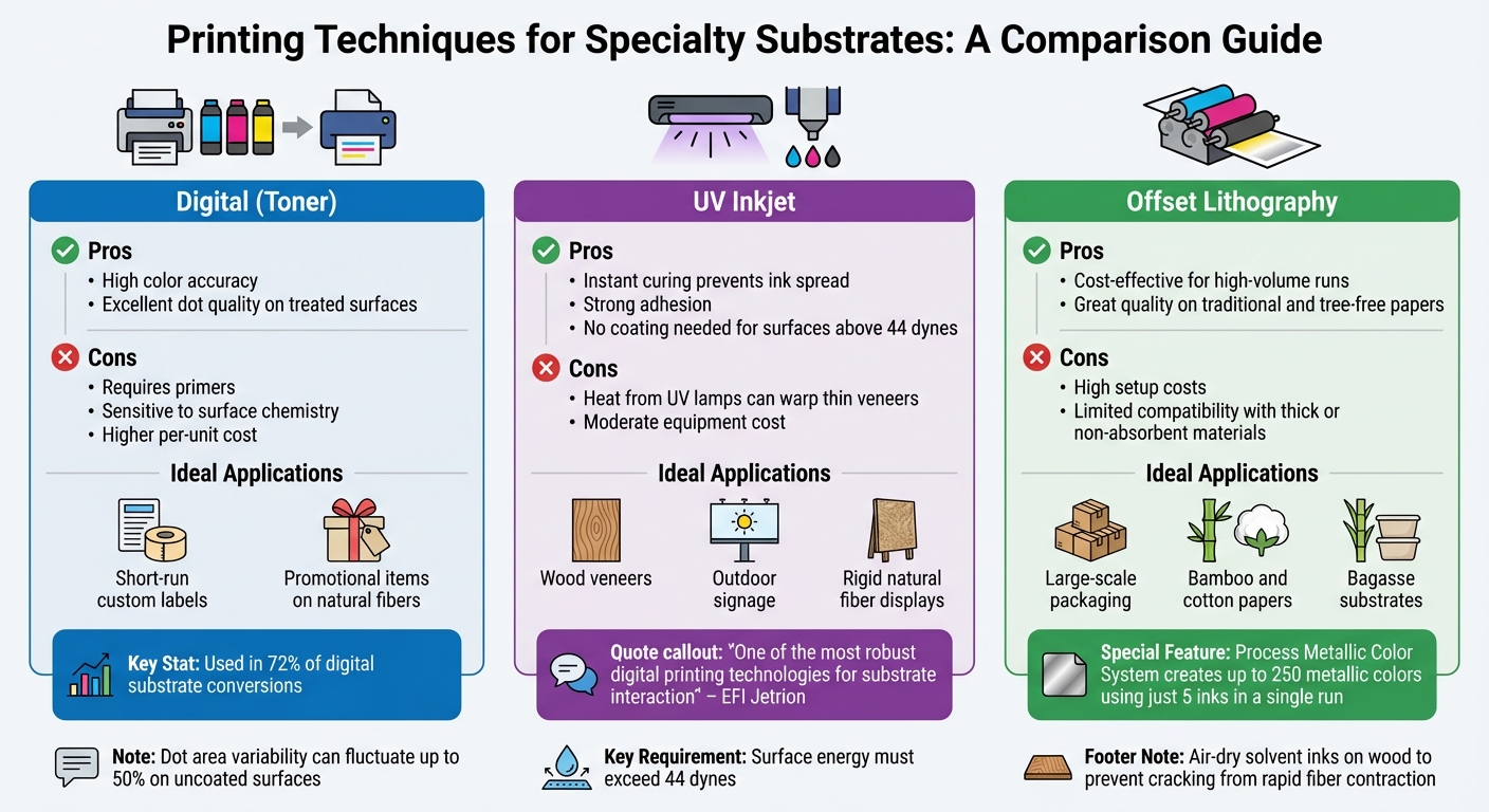 Comparison of Digital, UV Inkjet, and Offset Printing Techniques for Specialty Substrates
